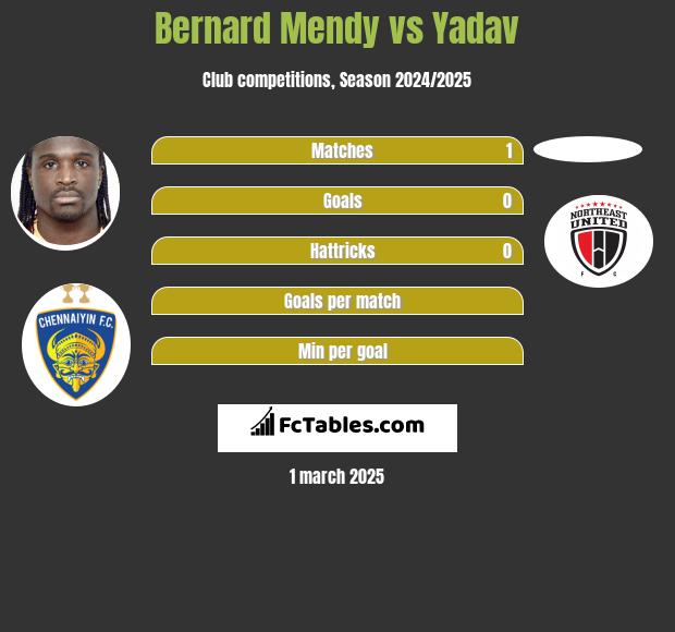 Bernard Mendy vs Yadav h2h player stats