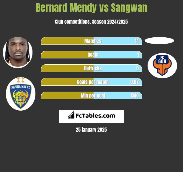 Bernard Mendy vs Sangwan h2h player stats