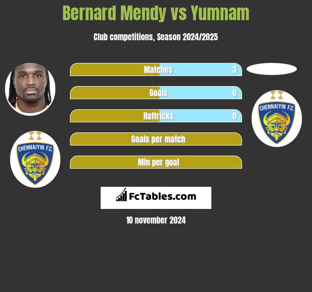 Bernard Mendy vs Yumnam h2h player stats