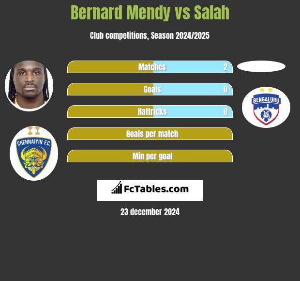 Bernard Mendy vs Salah h2h player stats