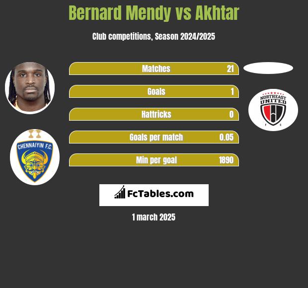 Bernard Mendy vs Akhtar h2h player stats