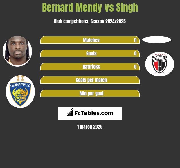 Bernard Mendy vs Singh h2h player stats