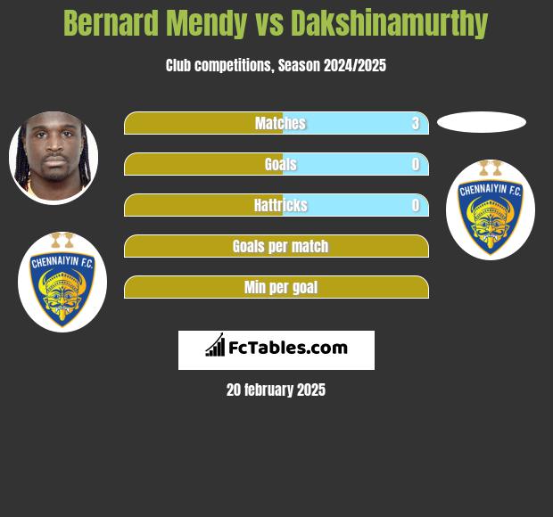 Bernard Mendy vs Dakshinamurthy h2h player stats