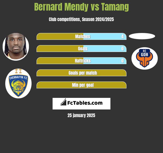 Bernard Mendy vs Tamang h2h player stats