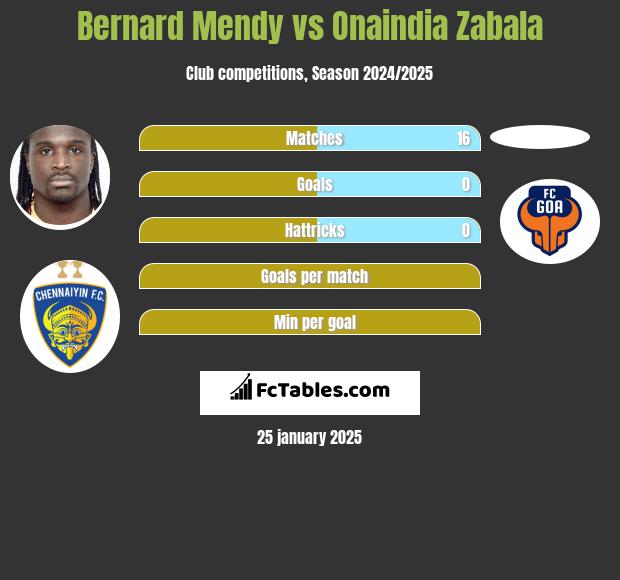 Bernard Mendy vs Onaindia Zabala h2h player stats