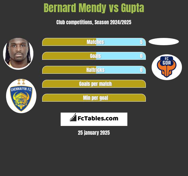 Bernard Mendy vs Gupta h2h player stats