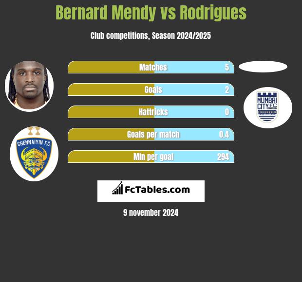 Bernard Mendy vs Rodrigues h2h player stats