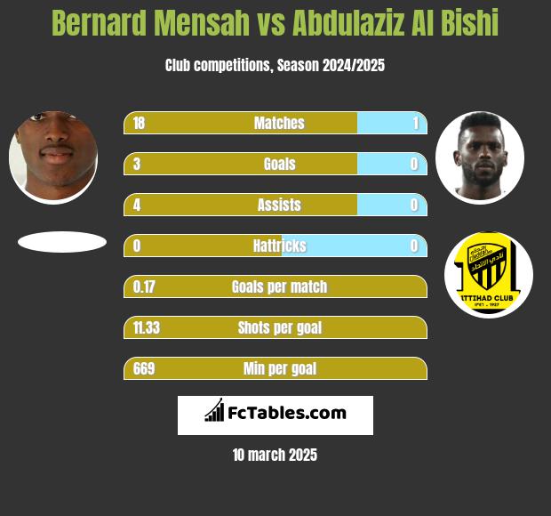 Bernard Mensah vs Abdulaziz Al Bishi h2h player stats