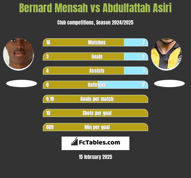 Bernard Mensah vs Abdulfattah Asiri h2h player stats