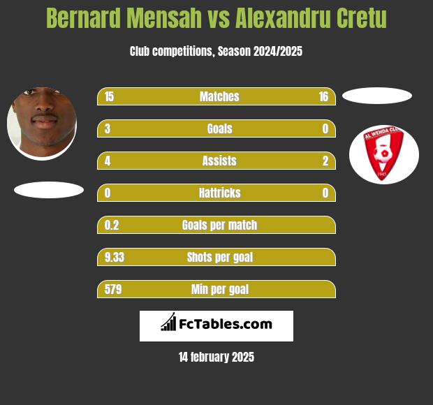 Bernard Mensah vs Alexandru Cretu h2h player stats