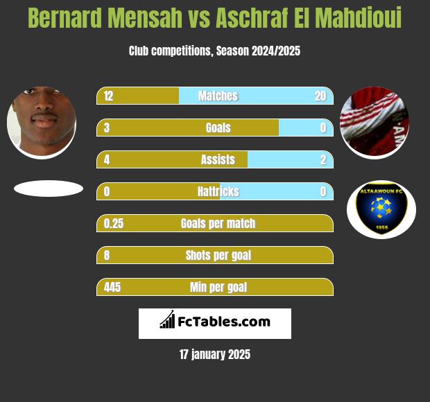 Bernard Mensah vs Aschraf El Mahdioui h2h player stats