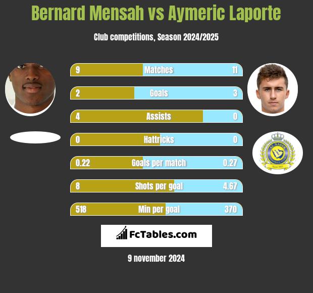 Bernard Mensah vs Aymeric Laporte h2h player stats