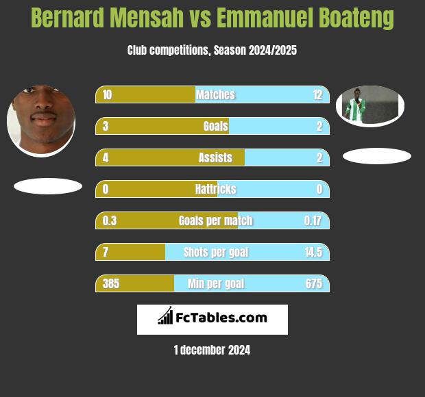 Bernard Mensah vs Emmanuel Boateng h2h player stats