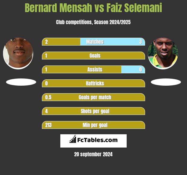 Bernard Mensah vs Faiz Selemani h2h player stats