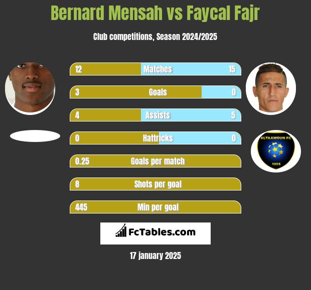 Bernard Mensah vs Faycal Fajr h2h player stats