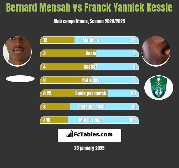 Bernard Mensah vs Franck Yannick Kessie h2h player stats