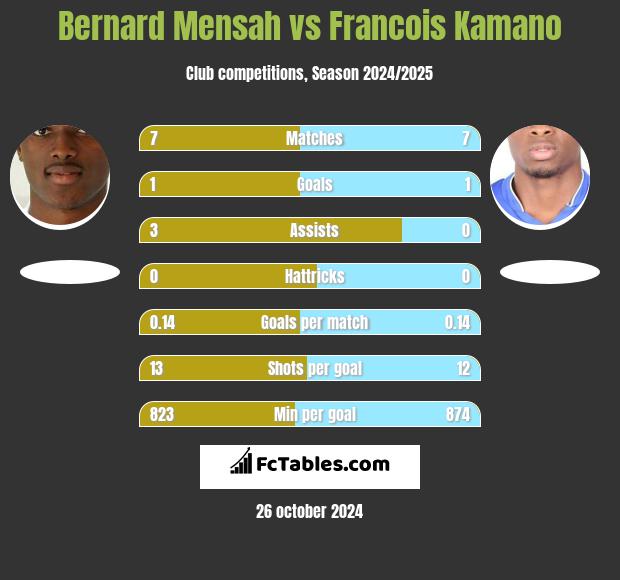 Bernard Mensah vs Francois Kamano h2h player stats