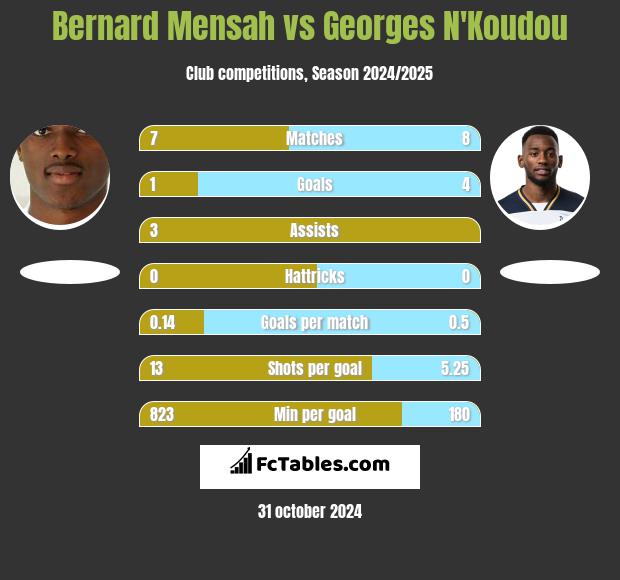 Bernard Mensah vs Georges N'Koudou h2h player stats