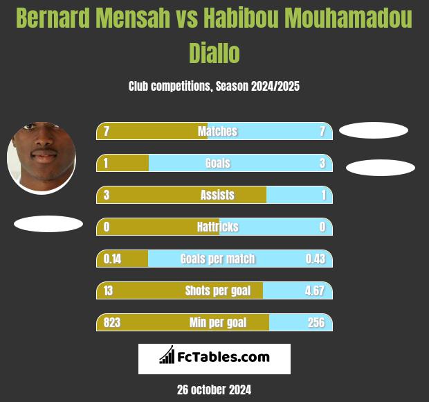 Bernard Mensah vs Habibou Mouhamadou Diallo h2h player stats