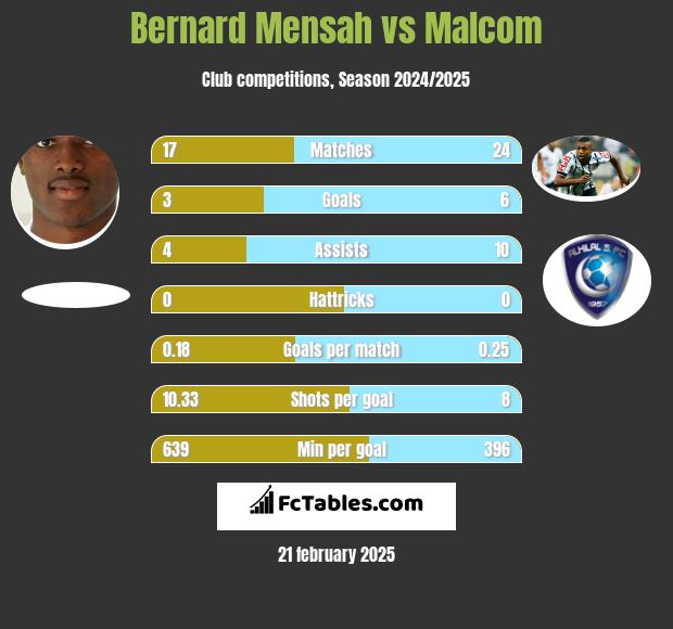 Bernard Mensah vs Malcom h2h player stats