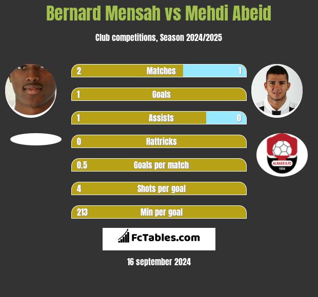 Bernard Mensah vs Mehdi Abeid h2h player stats