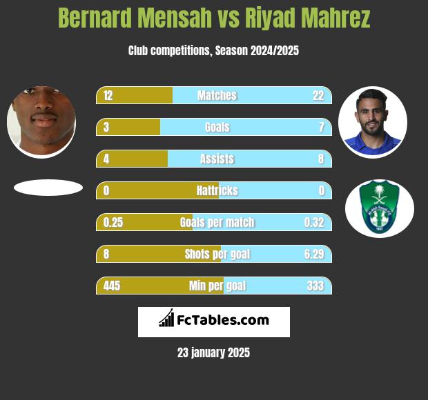 Bernard Mensah vs Riyad Mahrez h2h player stats