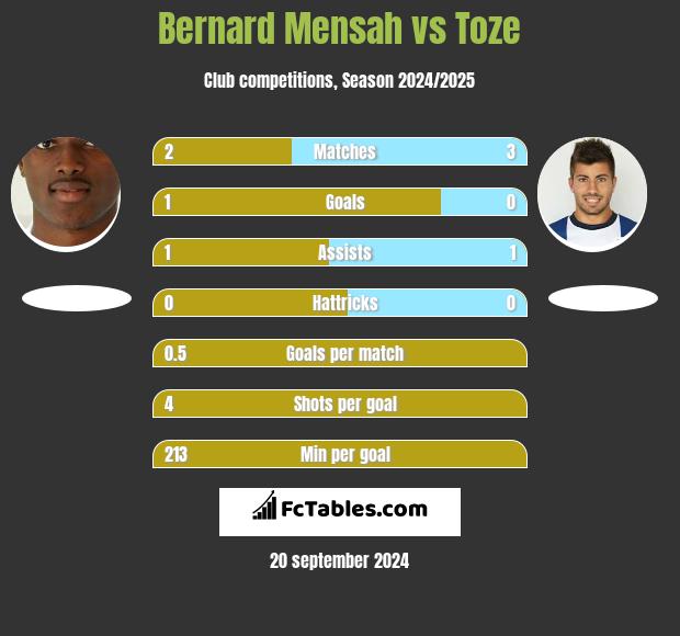 Bernard Mensah vs Toze h2h player stats