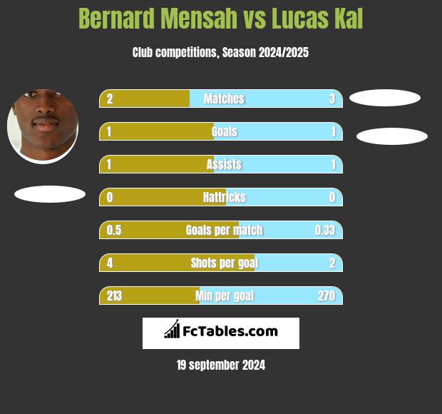 Bernard Mensah vs Lucas Kal h2h player stats