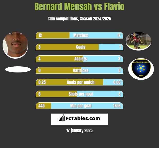 Bernard Mensah vs Flavio h2h player stats