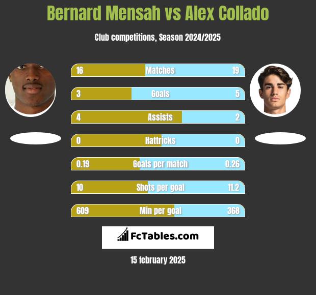 Bernard Mensah vs Alex Collado h2h player stats