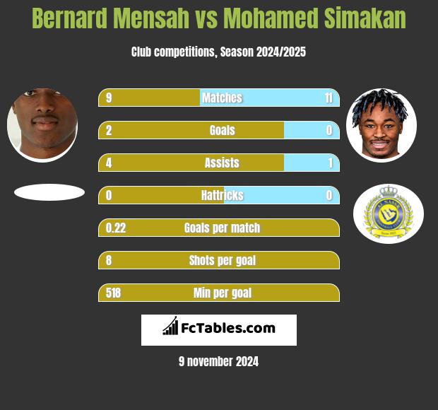 Bernard Mensah vs Mohamed Simakan h2h player stats