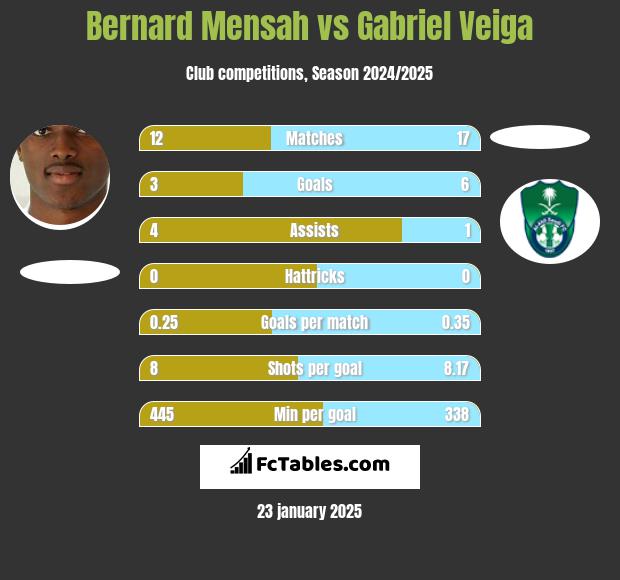 Bernard Mensah vs Gabriel Veiga h2h player stats