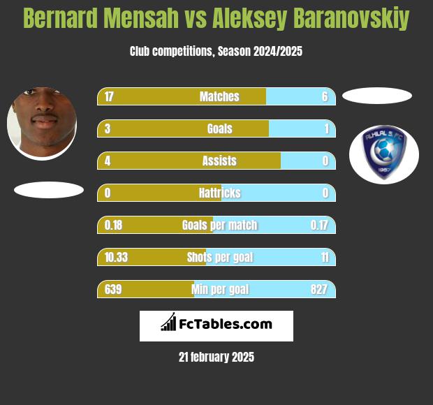 Bernard Mensah vs Aleksey Baranovskiy h2h player stats