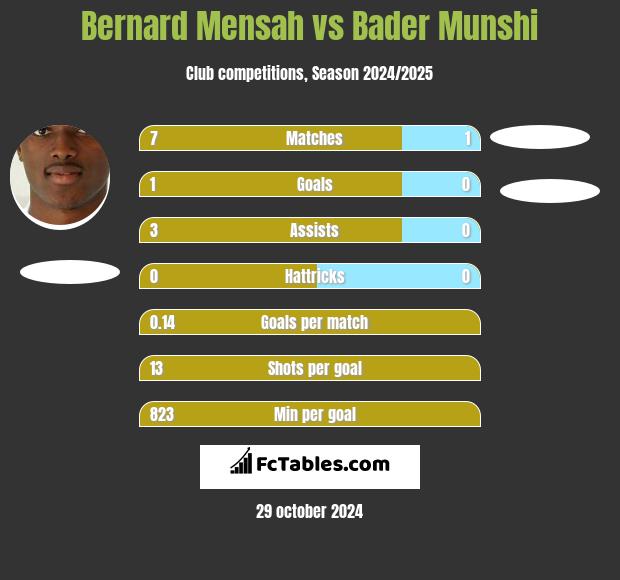 Bernard Mensah vs Bader Munshi h2h player stats