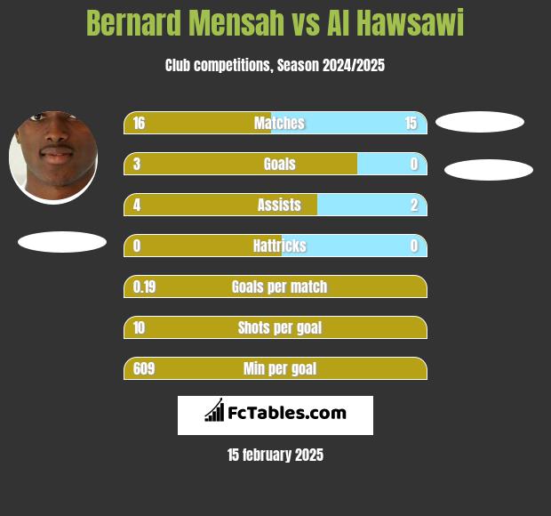 Bernard Mensah vs Al Hawsawi h2h player stats