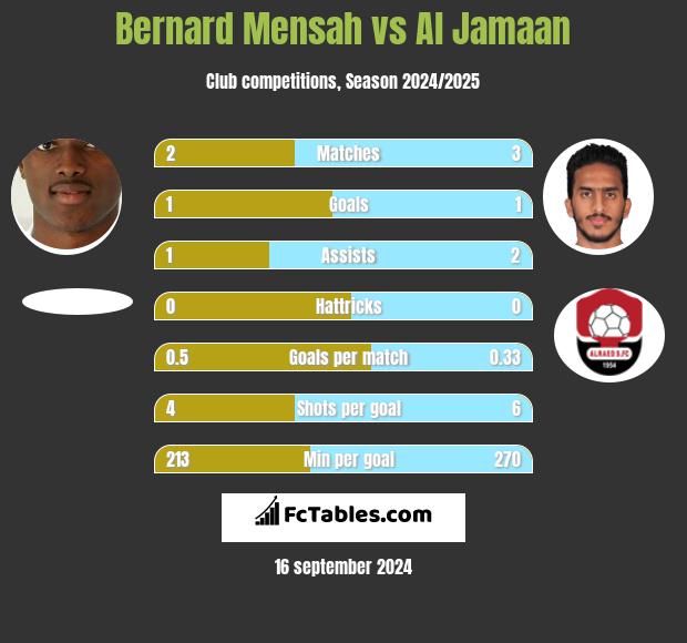 Bernard Mensah vs Al Jamaan h2h player stats