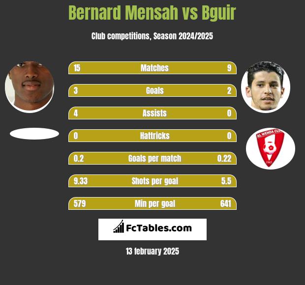 Bernard Mensah vs Bguir h2h player stats