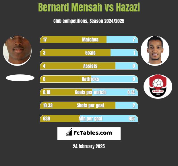 Bernard Mensah vs Hazazi h2h player stats