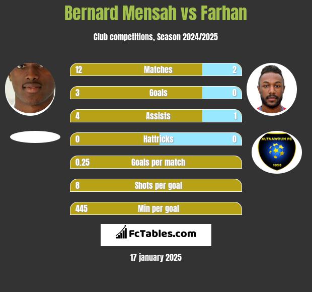 Bernard Mensah vs Farhan h2h player stats