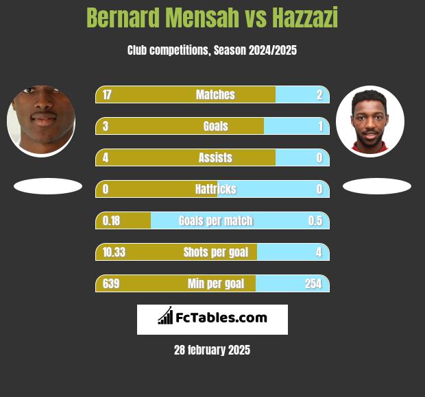 Bernard Mensah vs Hazzazi h2h player stats