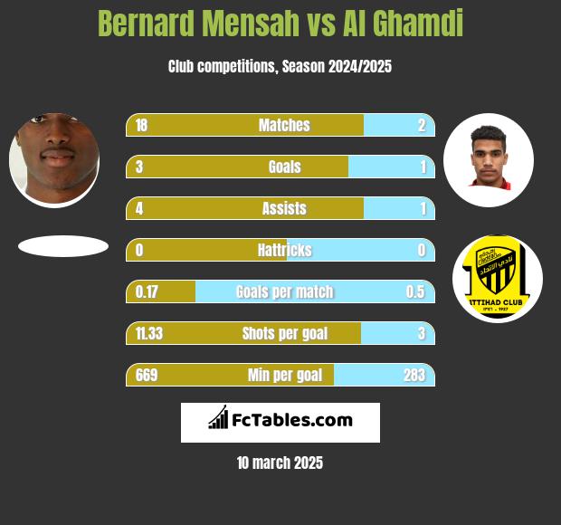 Bernard Mensah vs Al Ghamdi h2h player stats