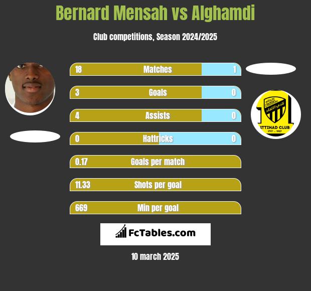 Bernard Mensah vs Alghamdi h2h player stats