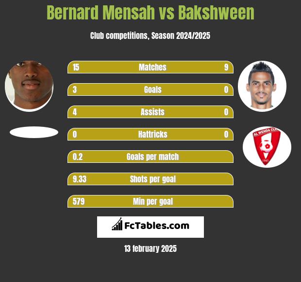 Bernard Mensah vs Bakshween h2h player stats