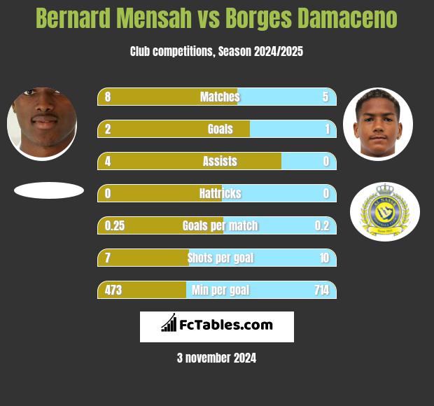 Bernard Mensah vs Borges Damaceno h2h player stats