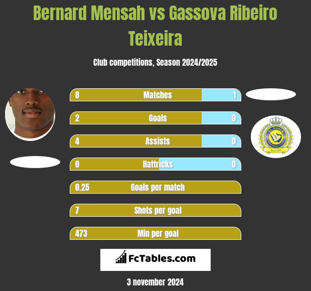 Bernard Mensah vs Gassova Ribeiro Teixeira h2h player stats