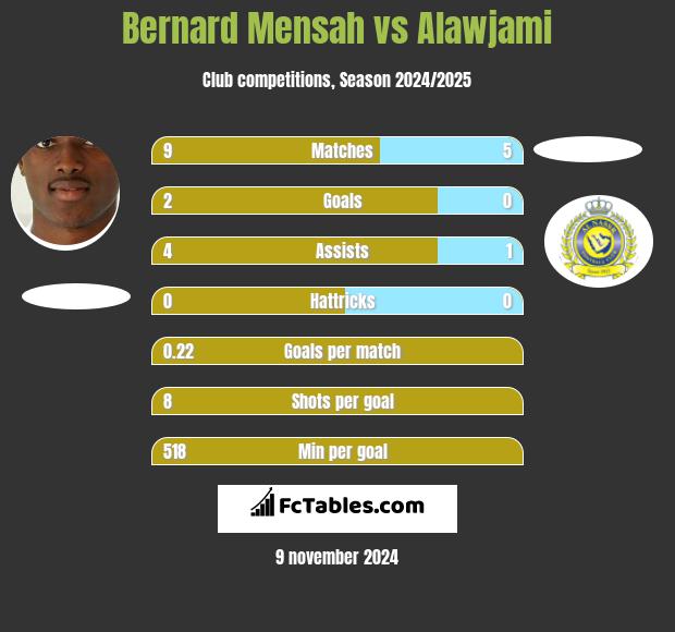 Bernard Mensah vs Alawjami h2h player stats