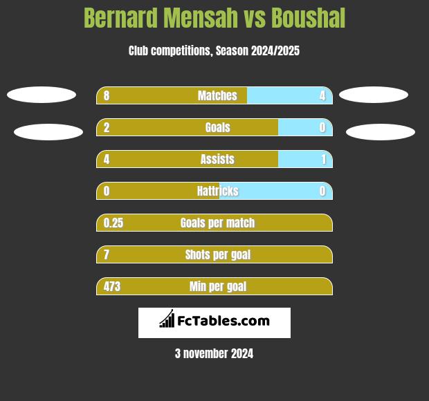 Bernard Mensah vs Boushal h2h player stats