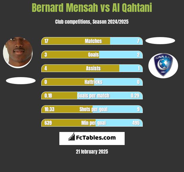 Bernard Mensah vs Al Qahtani h2h player stats