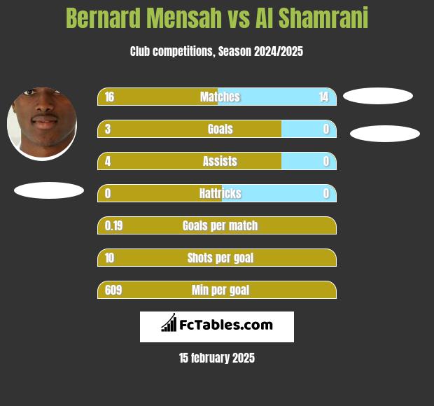 Bernard Mensah vs Al Shamrani h2h player stats