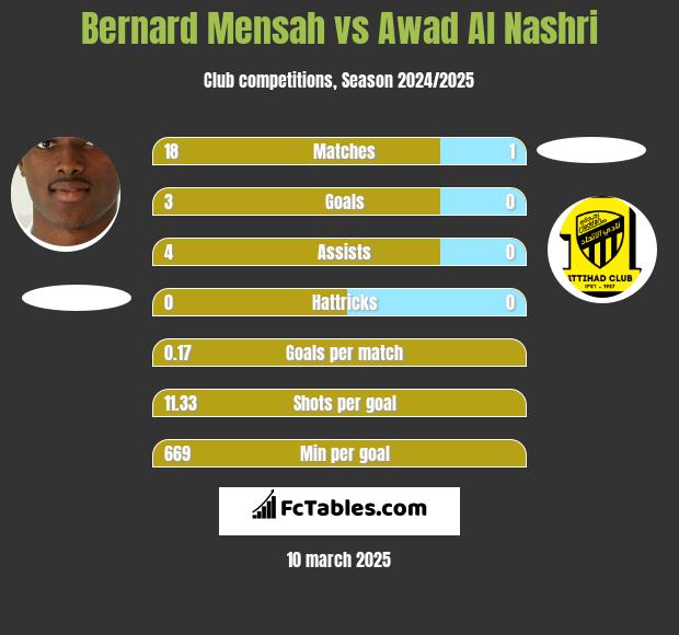 Bernard Mensah vs Awad Al Nashri h2h player stats